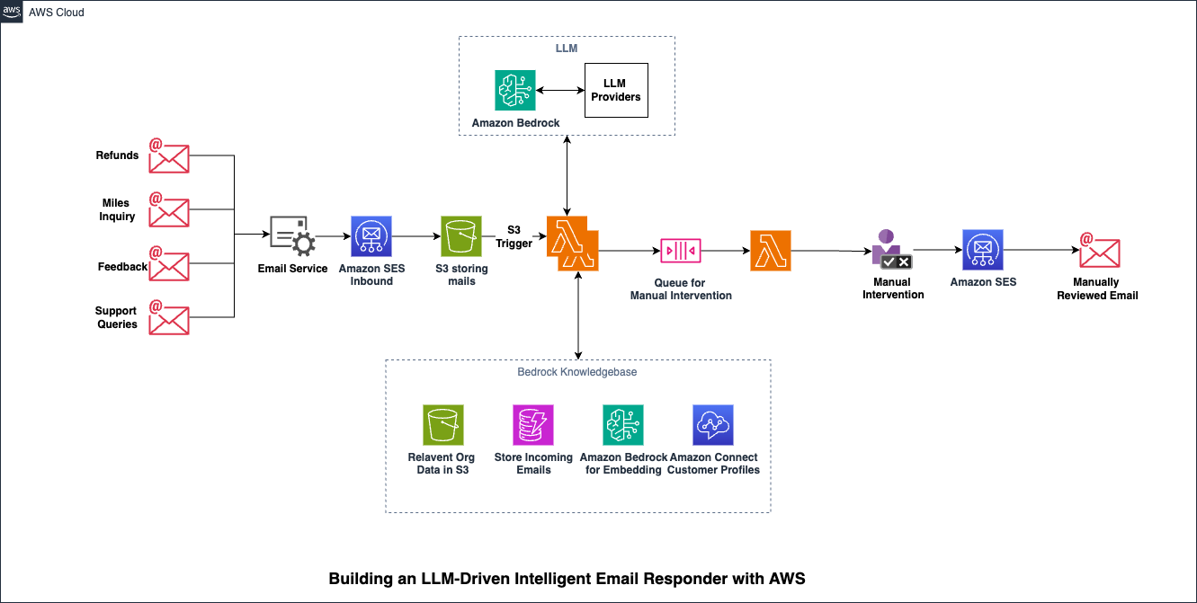 LLM Based Intelligent Email Responder.png